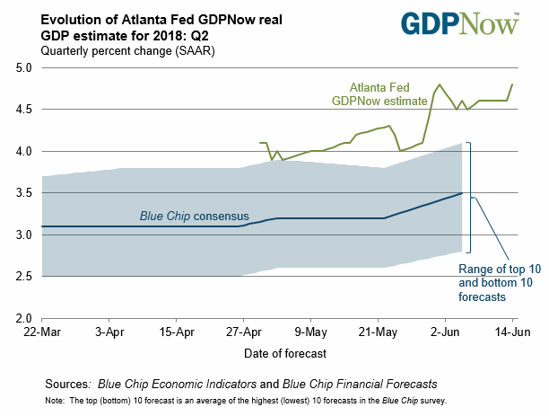 Strong Economic Growth