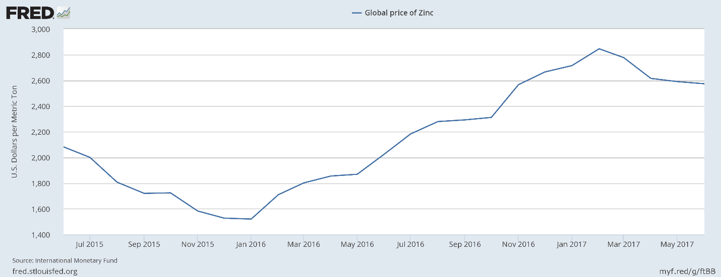 Zinc has delivered solid gains — such as 50% and 60% — in just the last five months. But no one is talking about this essential m.