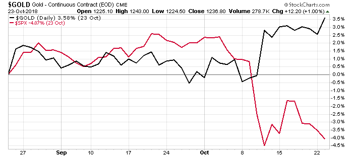 Over the past two months, the S&P 500 fell 4%, while the gold price rose nearly 4%. That’s a warning sign. The first shot of the coming war…