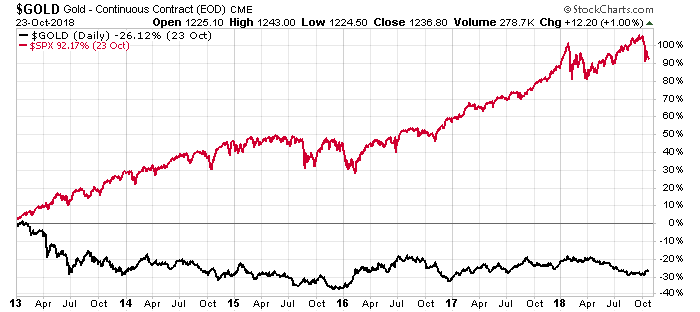 Over the past two months, the S&P 500 fell 4%, while the gold price rose nearly 4%. That’s a warning sign. The first shot of the coming war…