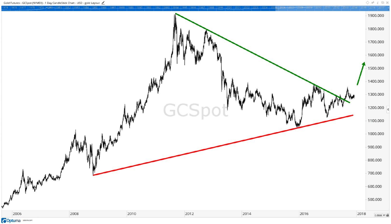 gold pricing history chart