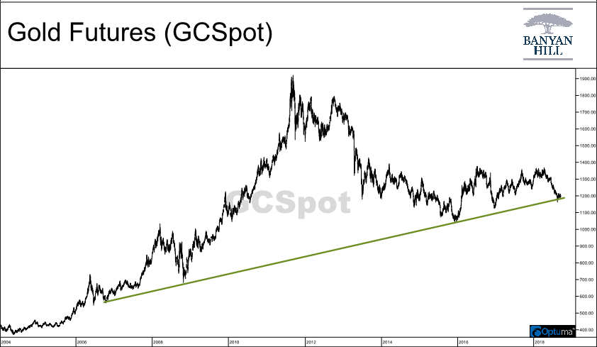 Gold Futures GCSpot Chart