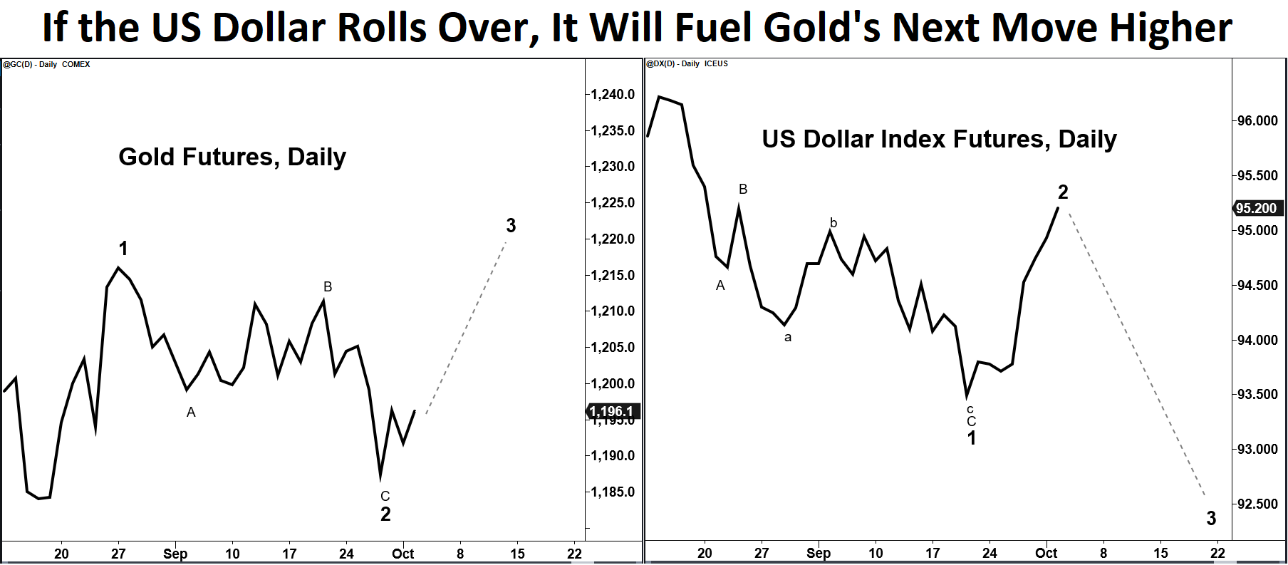 Gold made a new low in August. The U.S. dollar made a new high. Prices are warning of a possible sentiment shift that will fuel gold’s next rally.