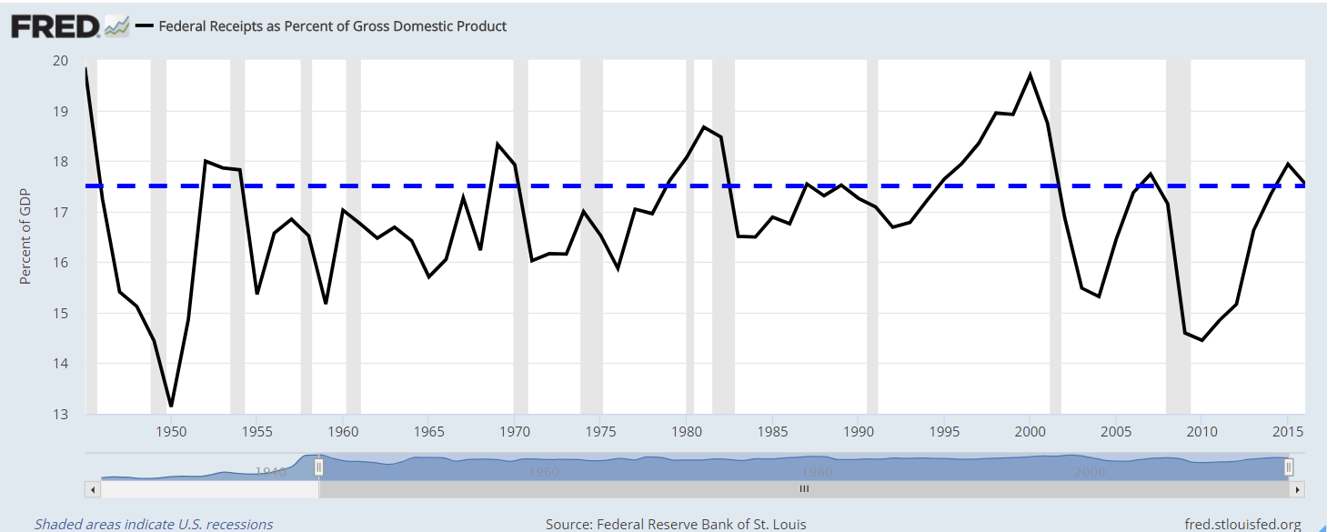 Government spending is too high. And, inevitably, high government spending triggers a recession. The good news, however, is this...