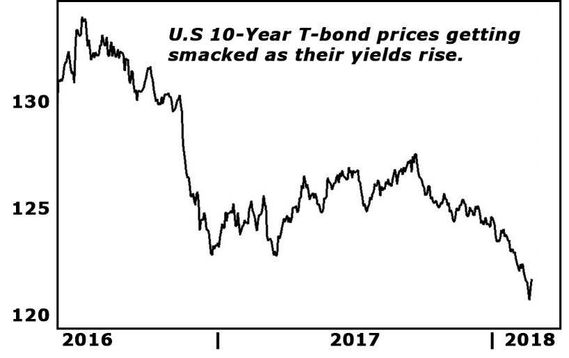 We warned that the first impact would be on the sovereign bonds of the world’s largest, most indebted nations. Sure enough, those bond prices have in price, as their yields rose...