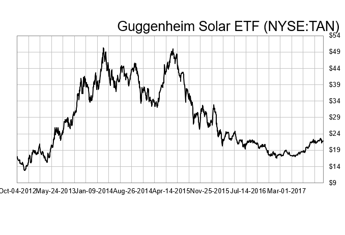 The IEA said solar power installations grew at a faster pace than any other source of energy. But that hasn’t translated into higher stock prices yet.