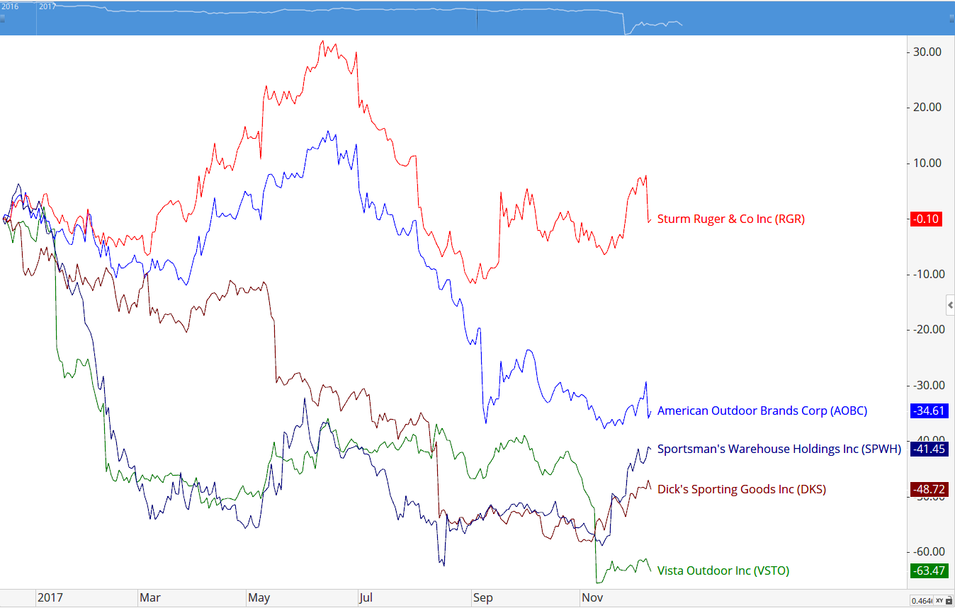 Smith And Wesson Stock Chart