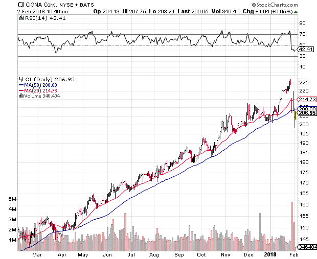 If the history of such market reactions has taught me anything, it’s that now is a great time to buy stocks in the health care sector. The question is which health care industry stocks to buy.