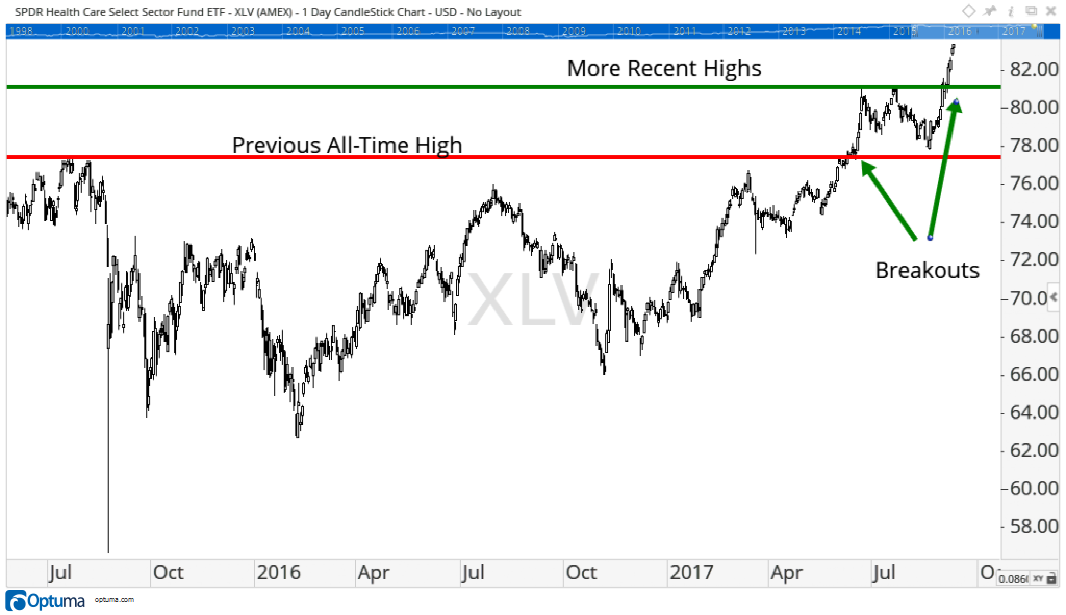 The health care sector as tracked by the Health Care Select Sector SPDR ETF broke out last week, and it is pointing to more gains to come.