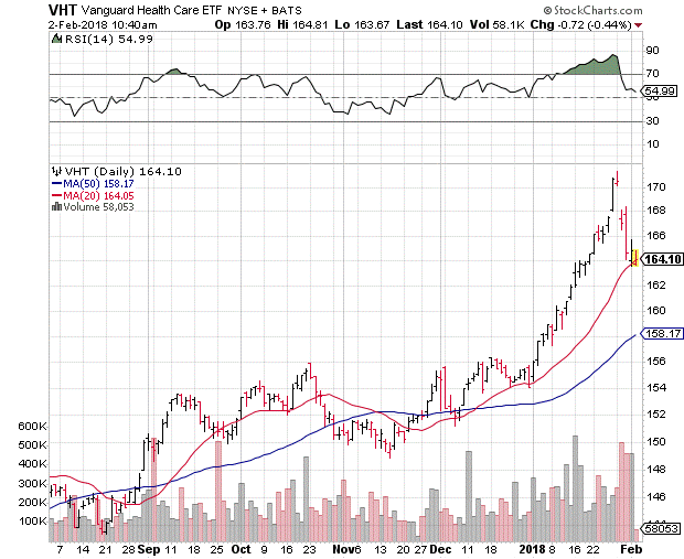 If the history of such market reactions has taught me anything, it’s that now is a great time to buy stocks in the health care sector. The question is which health care industry stocks to buy.