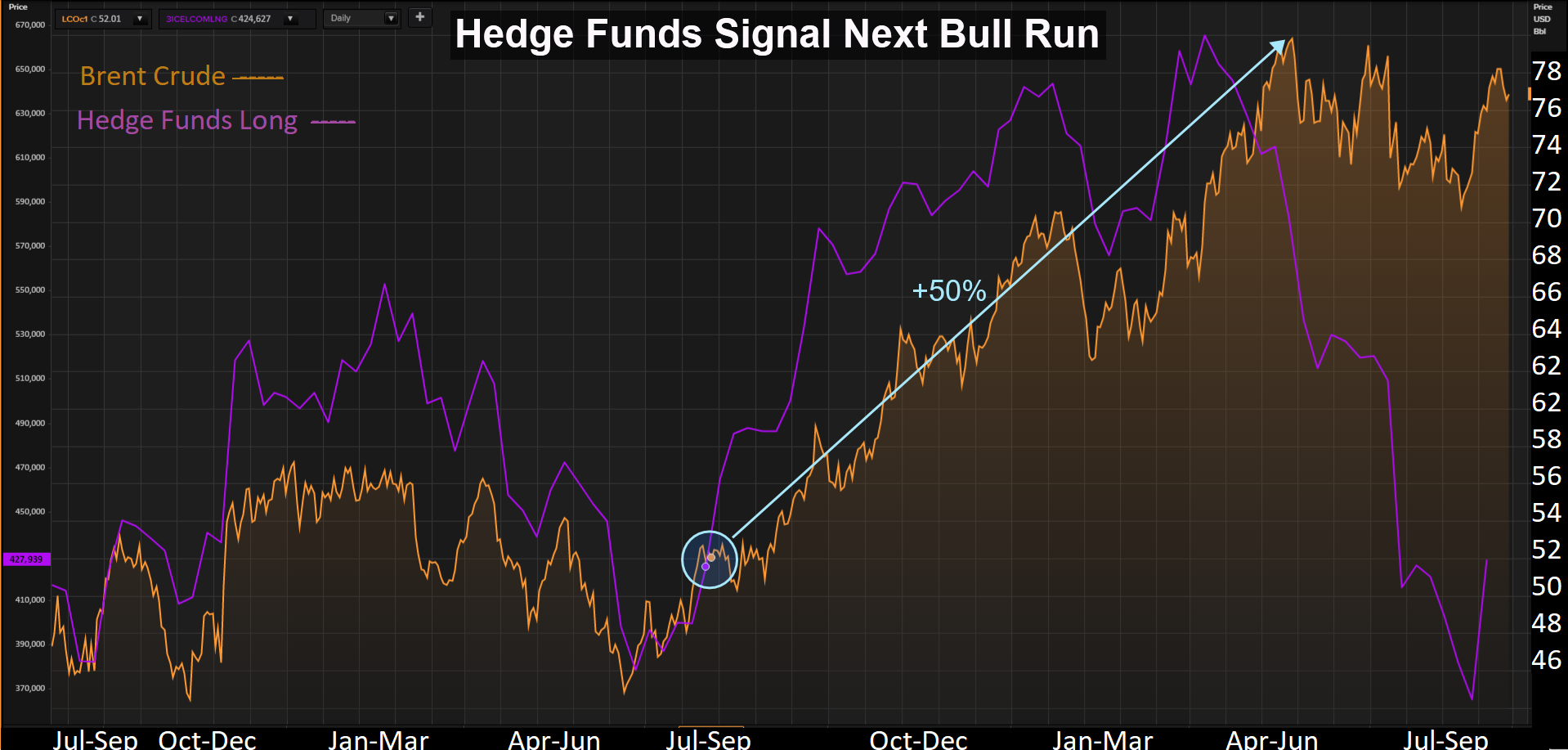 Last year, the media called for the next bear market in oil. The last thing on most people’s mind was a 50% oil rally. But that’s exactly what happened.