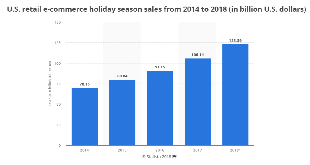 We’re now in the fourth quarter. And online sales during this holiday season should go up by over 16%, or $17.25 billion. That’s a ton of growth!