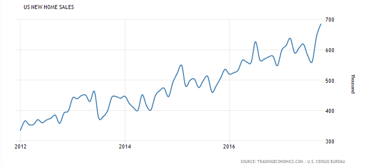 October new home sales ended up beating the forecast by about 10%. And these two companies will benefit from the growing housing market.