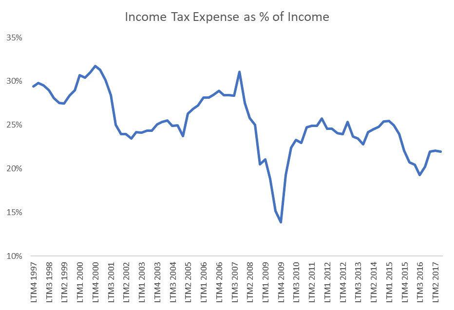 Proposed corporate tax reform sounds good for earnings on paper. But, as this chart shows, corporations aren’t paying the top rate.