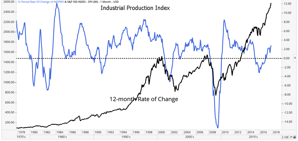 The Industrial Production Index (IPI) trend bodes well for next year, as the current trend is likely to continue. This could lead to major gains in 2018.