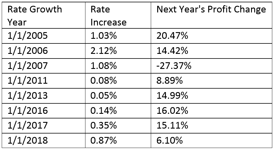 Interest Rate Growth Chart