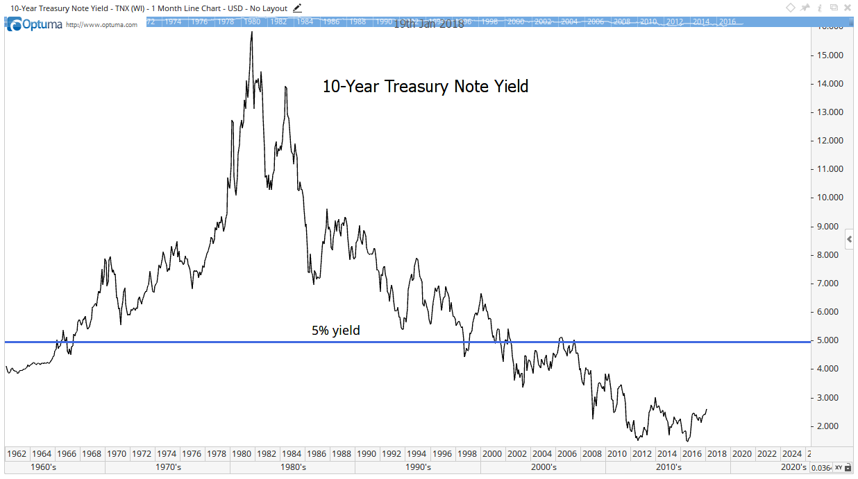 Bond king Jeffrey Gundlach warns that stocks could be in trouble. Specifically, he said if the 10-year treasury yield rises above 2.63%, it could start to hurt equities. Here's why he's wrong.