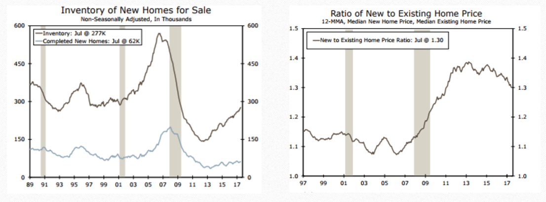 As hurricanes approached, gasoline demand increased as supply shrank, and prices rose. But sometimes price gouging is less obvious, as in the case of new homes.