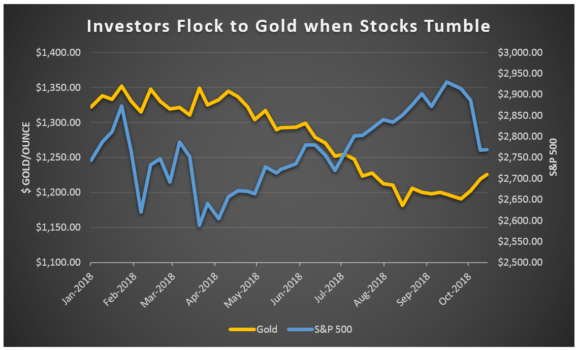 “Gold bugs” came into 2018 hopeful that this would be a comeback year. What followed was a year of defeat. Gold fell nearly 6%.