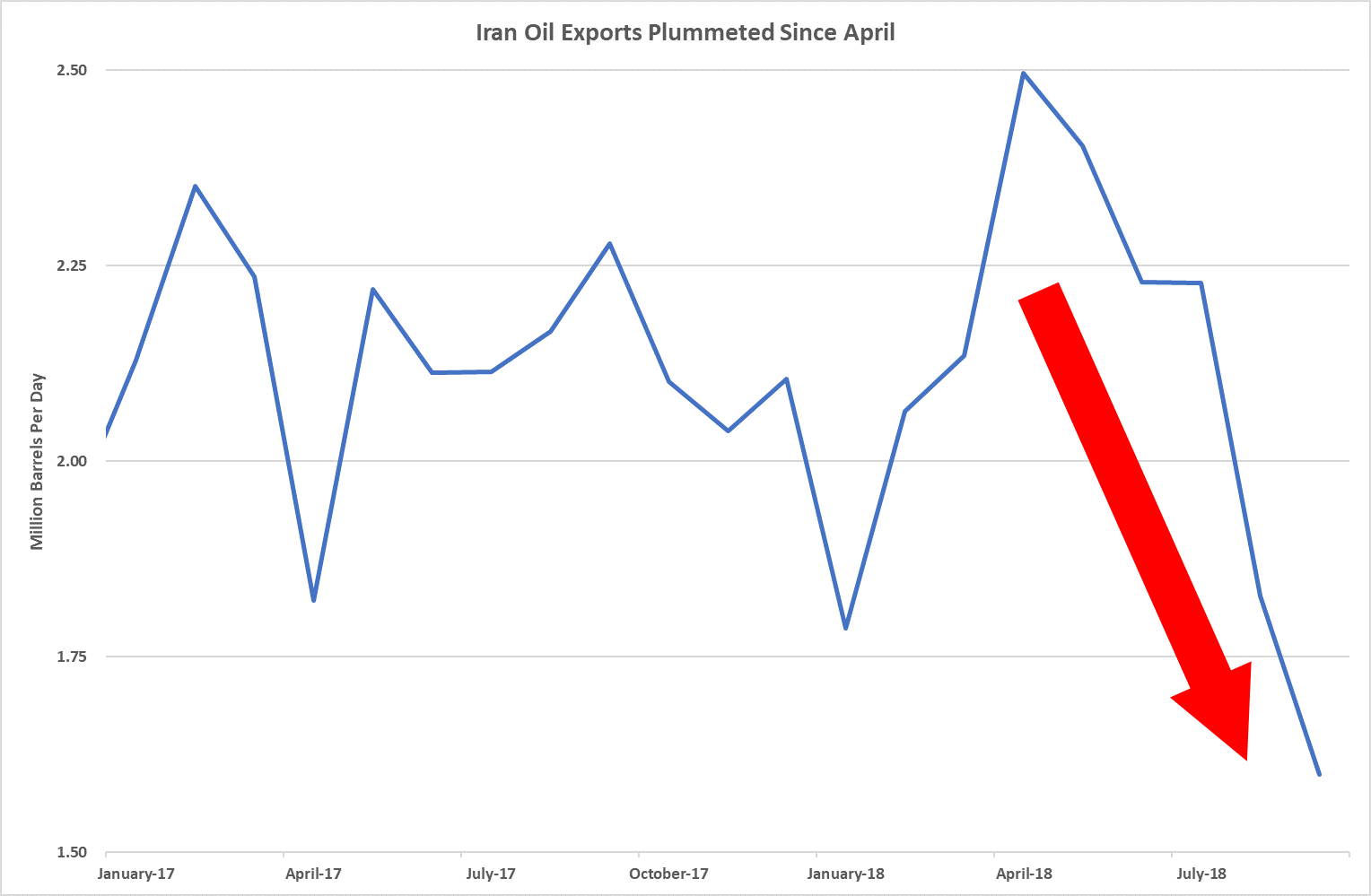 Iran Oil Export Chart