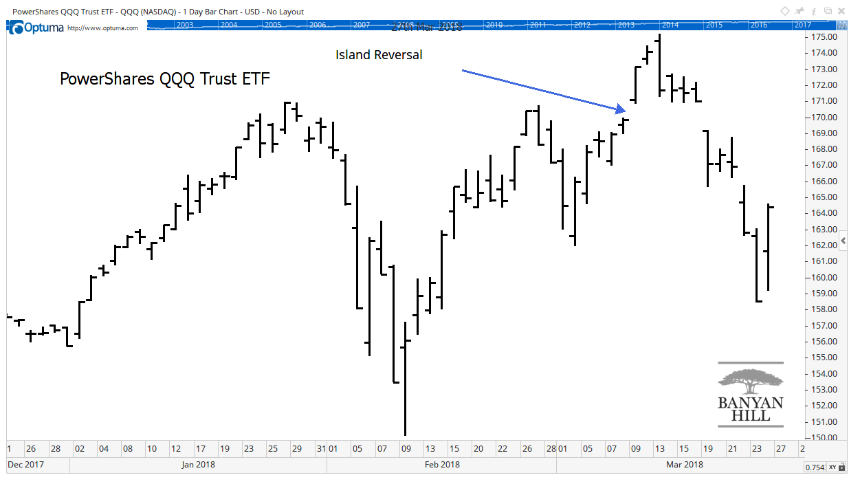 Patterns show where to expect fear or greed to play an important role in the price action. And a rare pattern tells us where a stock market rally could run into trouble.