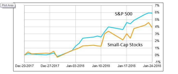 Small-cap stocks typically outperform in January. Investors call this the January Effect. This year is set to be the opposite case, with small-cap stocks underperforming so far. So what happened?