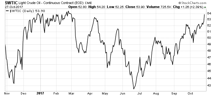 Saudi Arabia does a masterful job of talking the price of oil higher. And without ever taking any action, that has had an impact on oil prices.