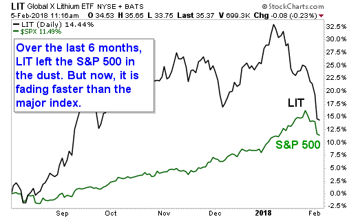 Lithium stocks have deflated like an old party balloon. Yet this is despite the fact that the demand for lithium is getting hotter and hotter.