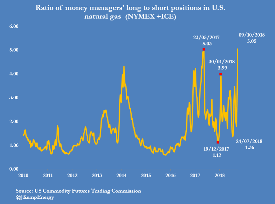 With fall in the air, hedge funds have winter on their minds. Low natural gas stores are shaping up to be one of their biggest holiday bets.