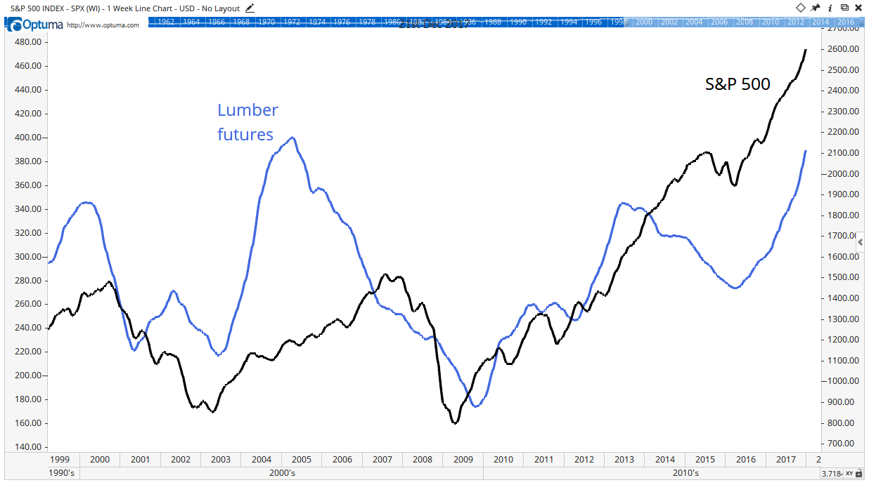 Lumber prices tend to peak ahead of stock prices. That means with lumber prices rising right now, stocks should keep going up.