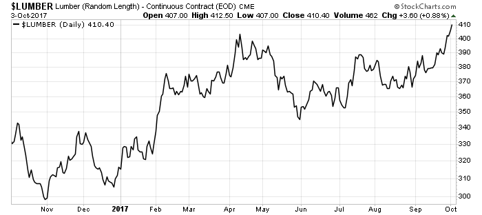 The price of lumber is up 10% since Harvey hit in August. That’s sending timber companies’ shares soaring.