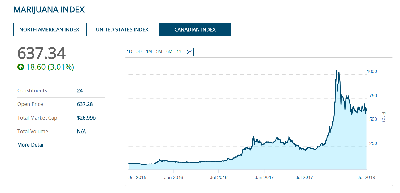 Stocks of companies in the marijuana industry should all soar. At least that’s the story analysts are selling. Reality has been different.