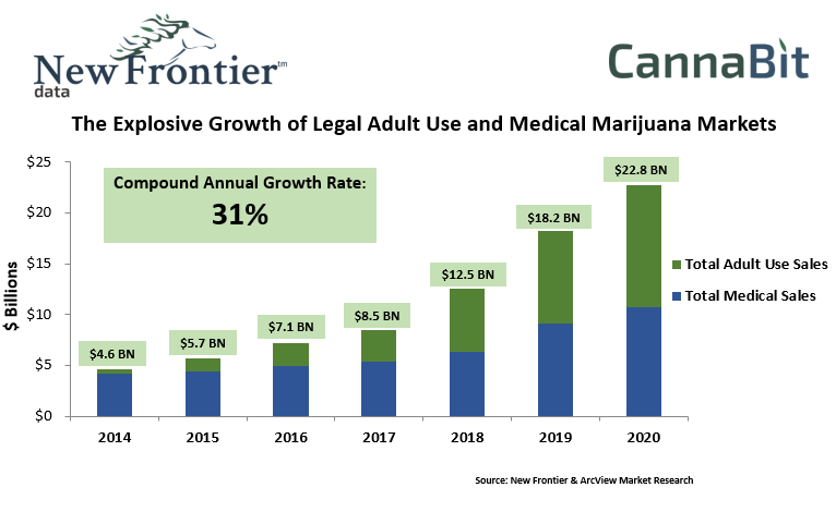 Marijuana is being legalized not just for medicine, but for recreational use as well. Savvy investors now have a new, highly anticipated market.