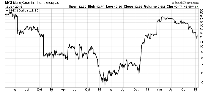 I encourage you to check out MoneyGram today. The shares have already begun to move higher. They are up 4% from their January 4 low.