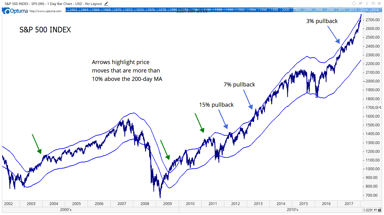 The chart here shows bands drawn 10% above and below the 200-day moving average (MA). Those are the blue lines. When the price crosses the upper band, stocks are going much faster than normal.