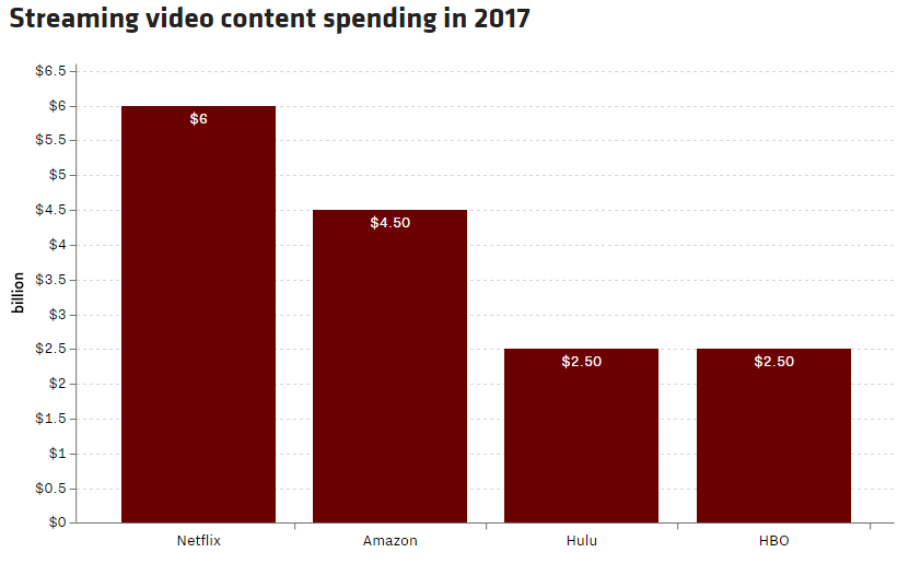 The cable TV industry is dying, NBC, ABC and CBS viewership is in decline, and Netflix and Amazon are taking over the online world of streaming TV.