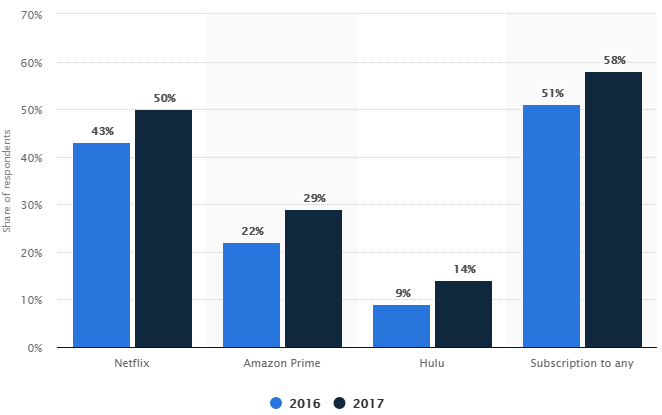 The cable TV industry is dying, NBC, ABC and CBS viewership is in decline, and Netflix and Amazon are taking over the online world of streaming TV.