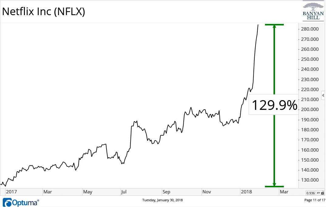 Shares of Netflix stock (Nasdaq: NFLX) were on absolute fire over the past year, soaring 129%. The latest fuel for Netflix’s rally was an earnings report that sent shares up more than 8%. But the company only met earnings expectations.