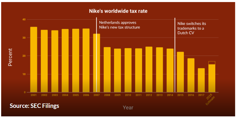 Nike is not a tech company, but it’s an aggressive tax avoider. Smart tax planning could make the Nike stock price one of next year’s top performers.