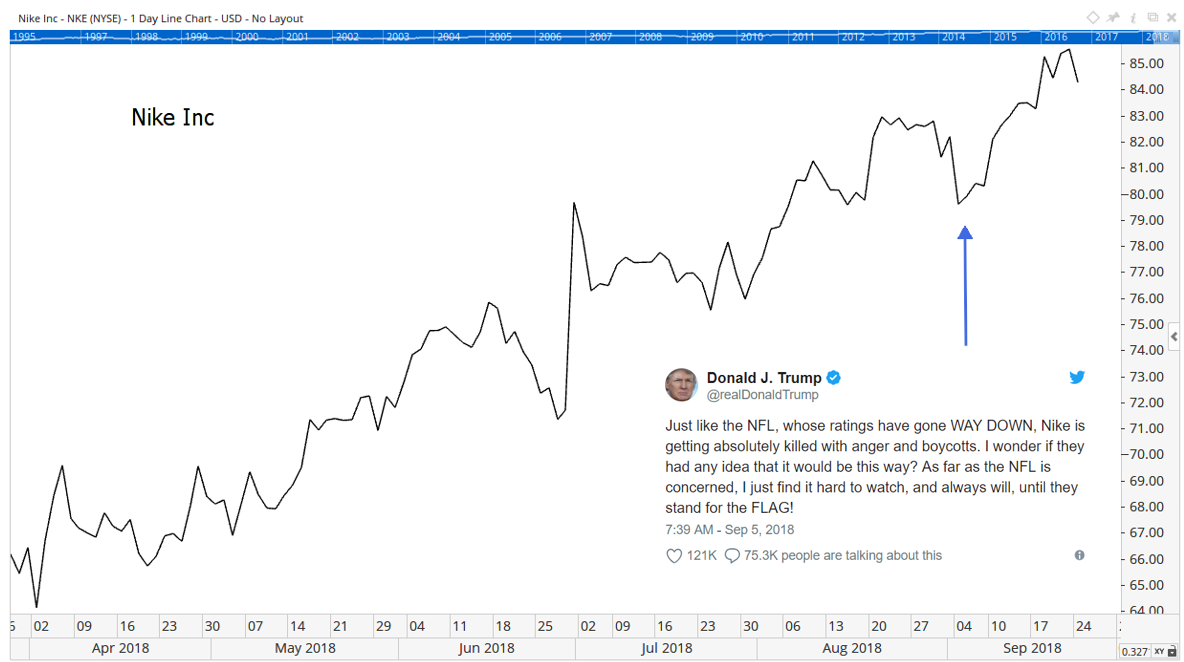 When the efficient market hypothesis was developed, no one predicted Twitter. More specifically, no one predicted President Donald Trump’s use of Twitter.