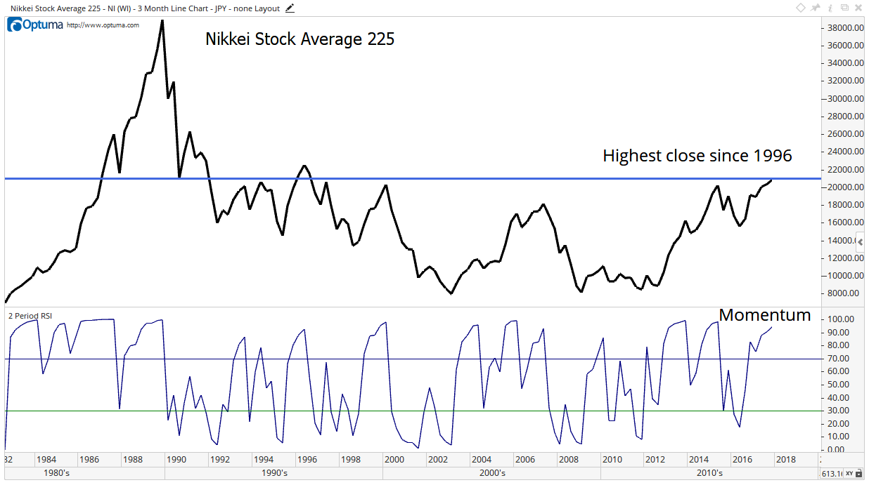 It has been almost impossible for investors to make money in Japan. But stocks are rallying, closing at a 21-year high this week.