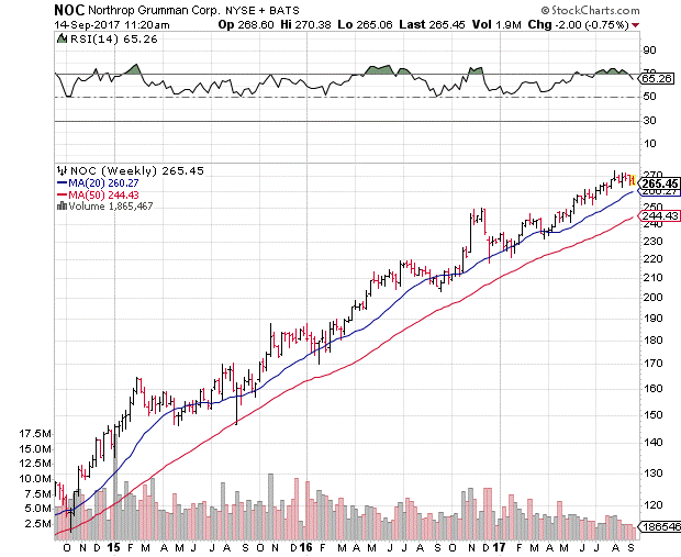 It's the perfect time for investors to revisit the aerospace and defense sector. And one particular company looks like a steal right now.