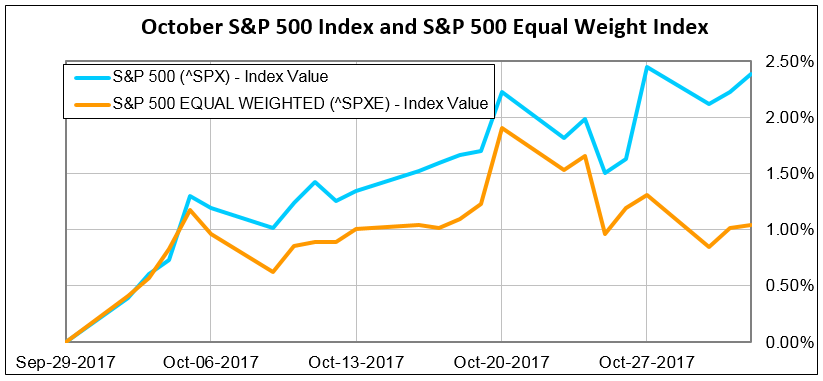 The S&P 500 is up about 2.1% in the month of October — its best month since February of this year. But it wasn’t an even rally in the market.