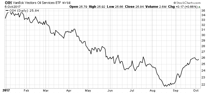 As I told you in August, there was zero chance that the service companies will continue to fall if the major oil companies are making record gains.