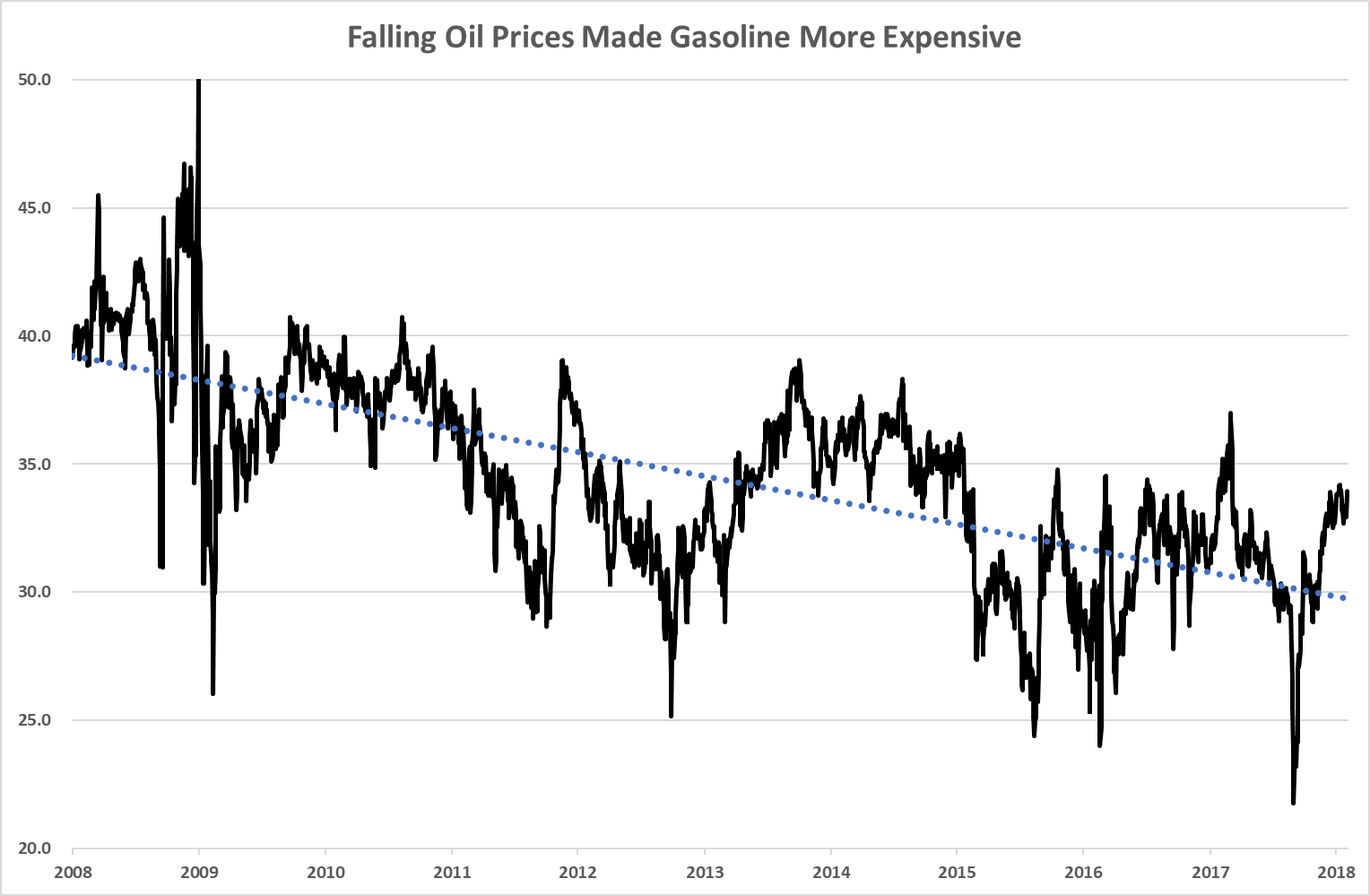 We’ve had nearly four years of low gasoline prices. However, we’re paying more for gasoline now, on a relative basis, than we did back in 2008.