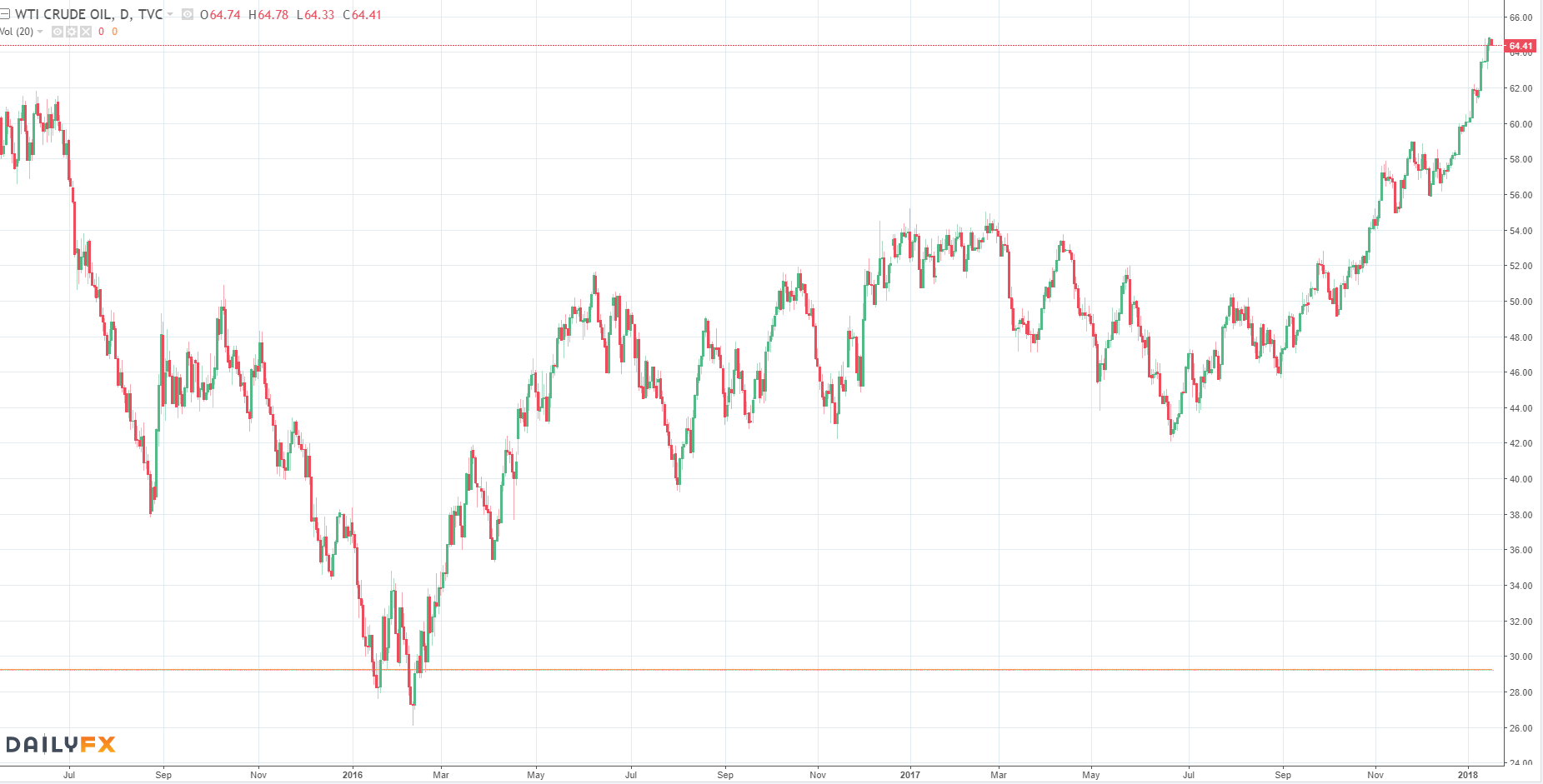 oil prices will keep going up, at least over the next several months. One big reason is there are long-term trends at play here. Oil is now at its highest point since 2014.