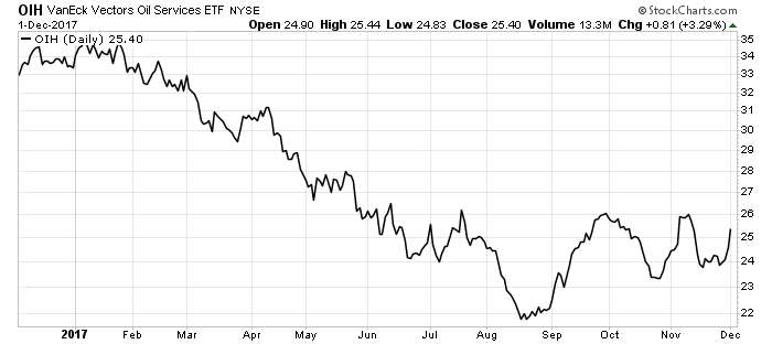 The price of oil just hit its highest point since July 2015. That’s really helping the oil services stocks that we should be watching now. Here's why. 