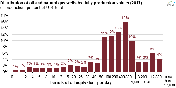 Oil and Natural Gas Distribution