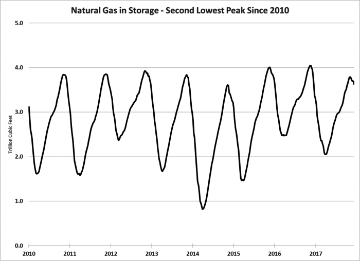 Natural gas is the new go-to source for electrical power. And the price of natural gas could become more expensive in 2018.