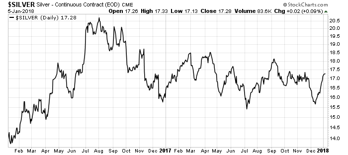 The price of silver is up 10% in three weeks. That’s unusual for silver right now. We only saw silver rise 10% within a month four times this year. The last time it rose 10% in three weeks was almost a year ago. So here's why you should be paying attention.